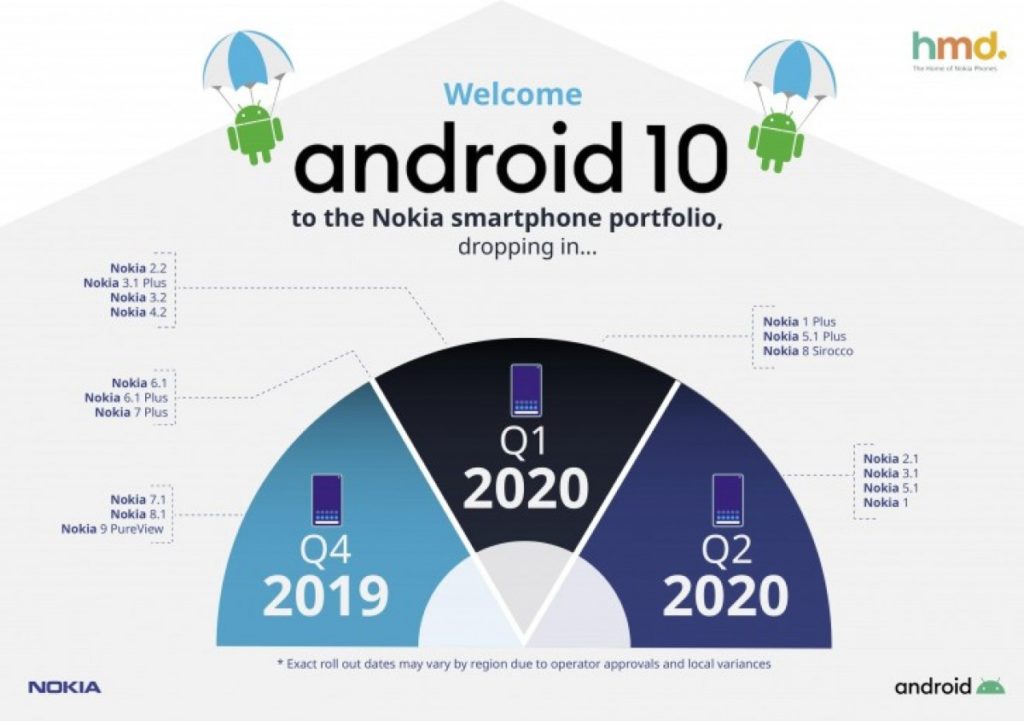 Přehled aktualizace na Andorid 10 na telefonech Nokia